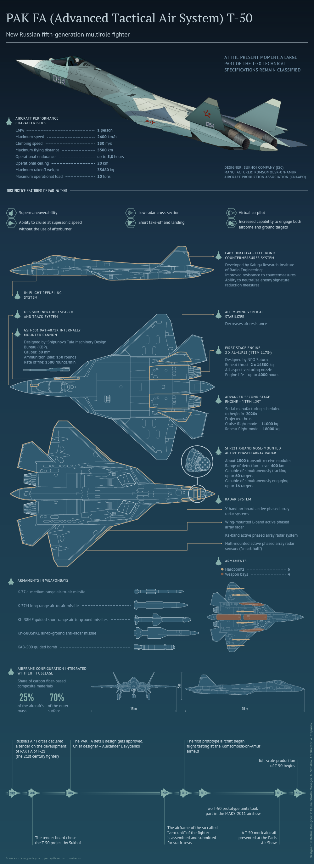 PAK FA: Russian Stealth Fighter of the Future (Infographics)