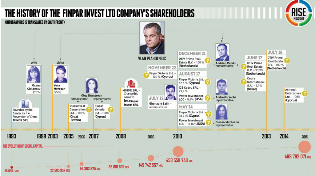 What's Shaking Moldova? The Sign of Easteuropean Oligarchy.