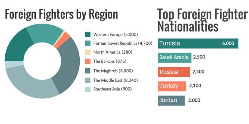 Where are ISIS fighters coming from?