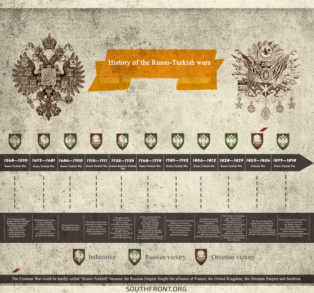 History of the Russo-Turkish Wars