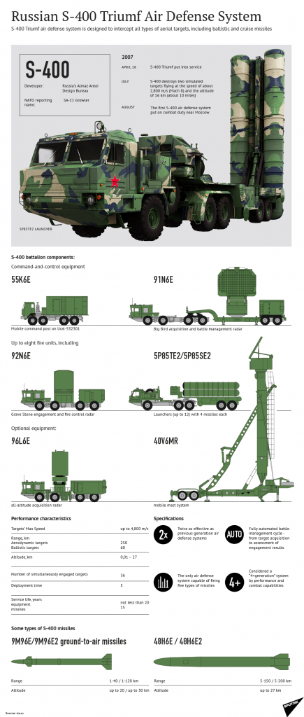 Will India Recieve Russian-made  S-400 'Triumph'?