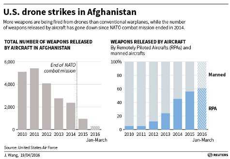 The Drone War against Iraq and Syria, 12,000 “Humanitarian” Air Strikes by US-led Coalition