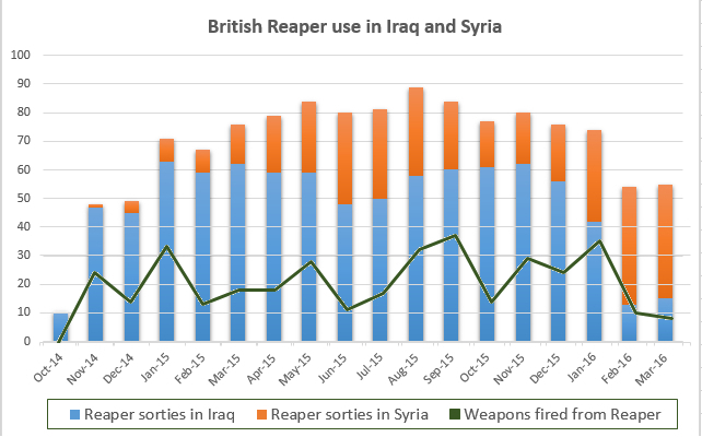 The Drone War against Iraq and Syria, 12,000 “Humanitarian” Air Strikes by US-led Coalition