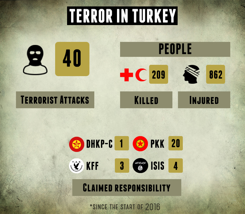 Turkey: 209 People Killed, 862 Injured in Terror Attacks in First Half of 2016