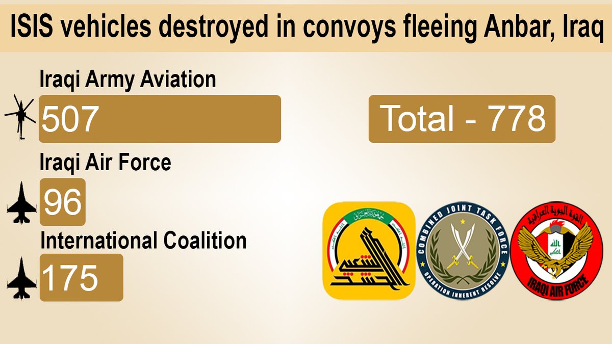 Infographics: 778 ISIS Vehicles Destroyed in Anbar Province