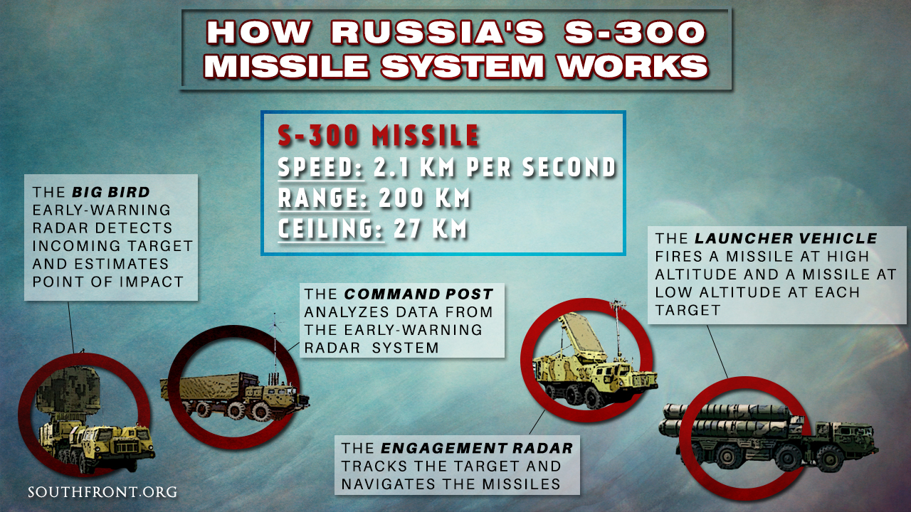 How Russia's S-300 Missile Defense System Works