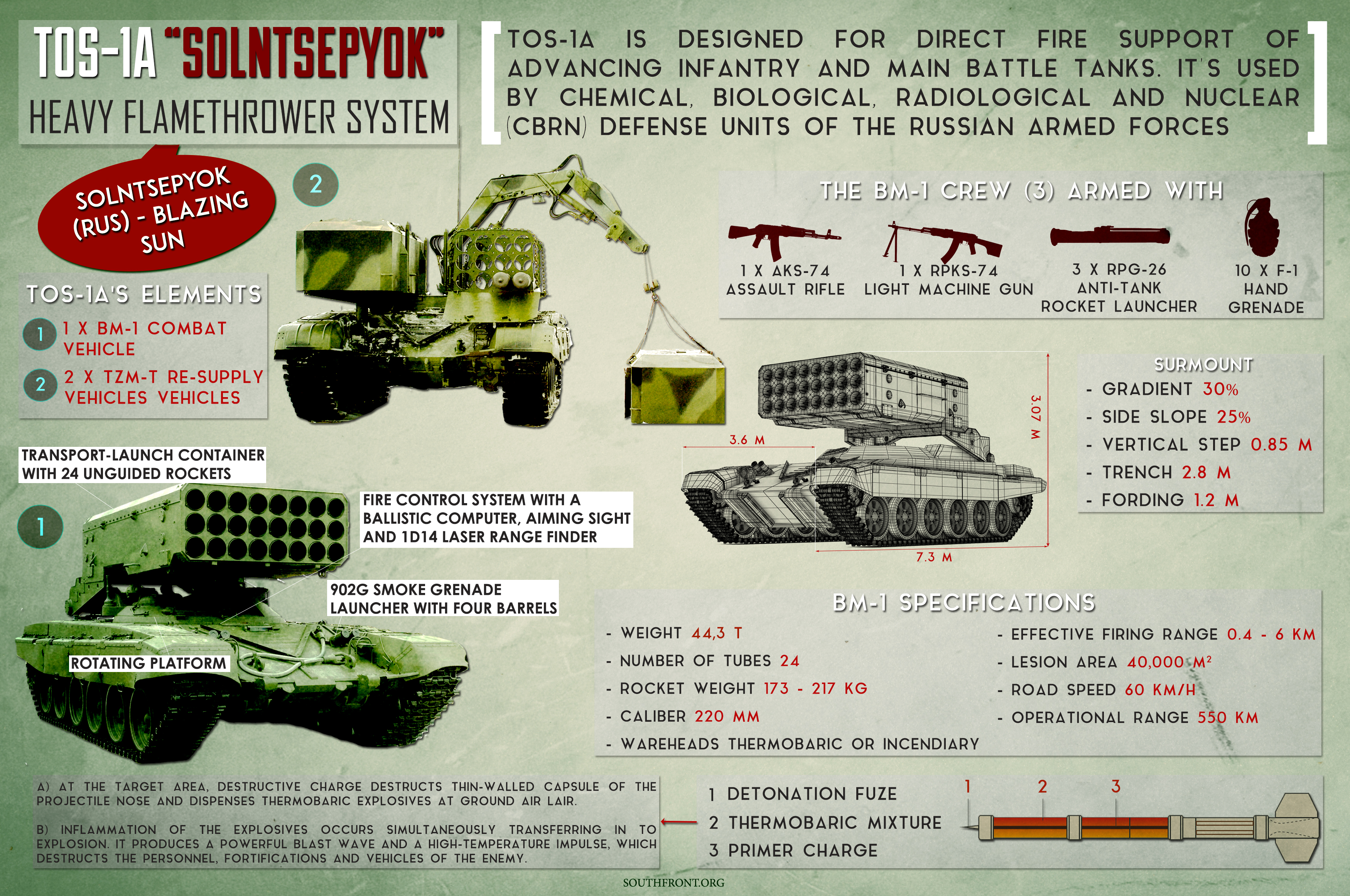 TOS-1A "Solntsepyok" - Russian-made Heavy Flamethrower System (Infographics)