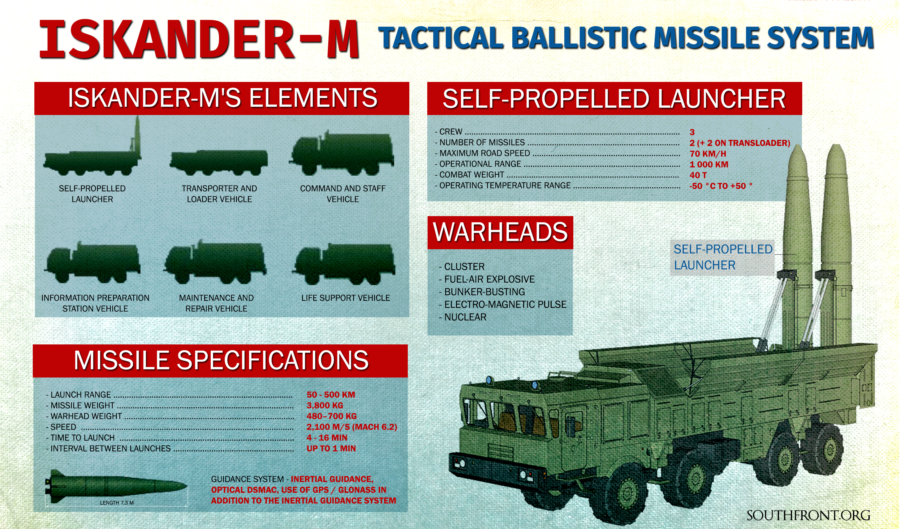 Russia's Inskander-M Tactical Ballistic Missile System (Infographics)