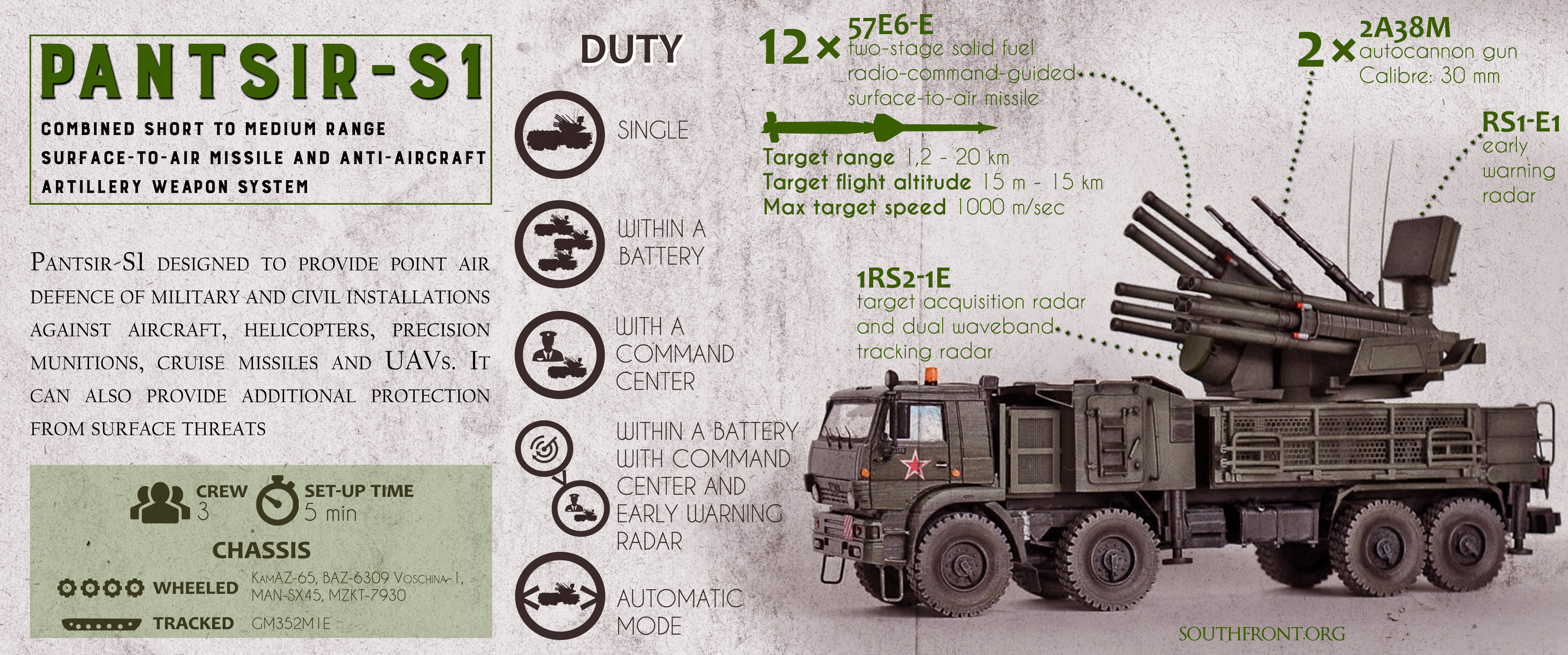 Pantsir-S1: Russian-made Surface-to-Air Missile and Anti-Aircraft Artillery Weapon System (Infographics)