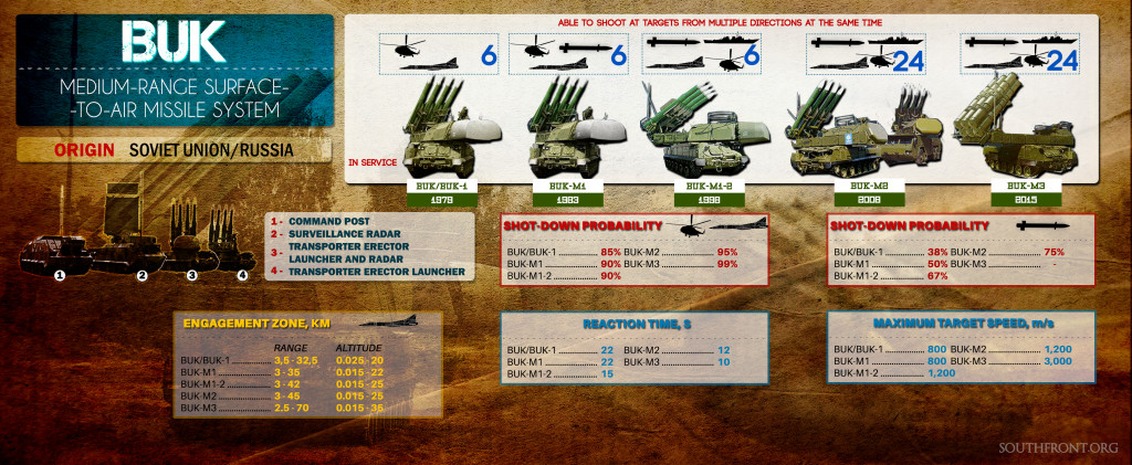 Buk Medium-Range Surface-To-Air Missile System Family (Infographics)