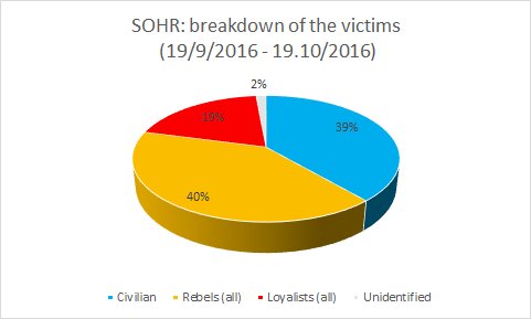 Overview of Military Situation in Aleppo City on October 31, 2016