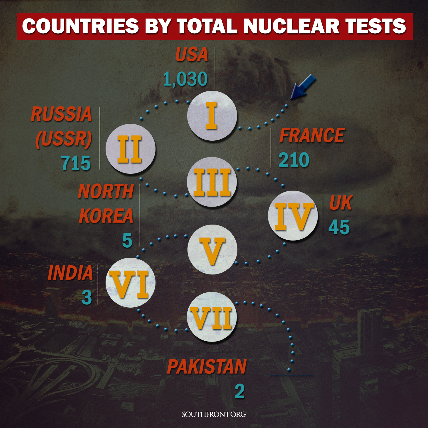 Countries by Total Nuclear Tests (Infographics)