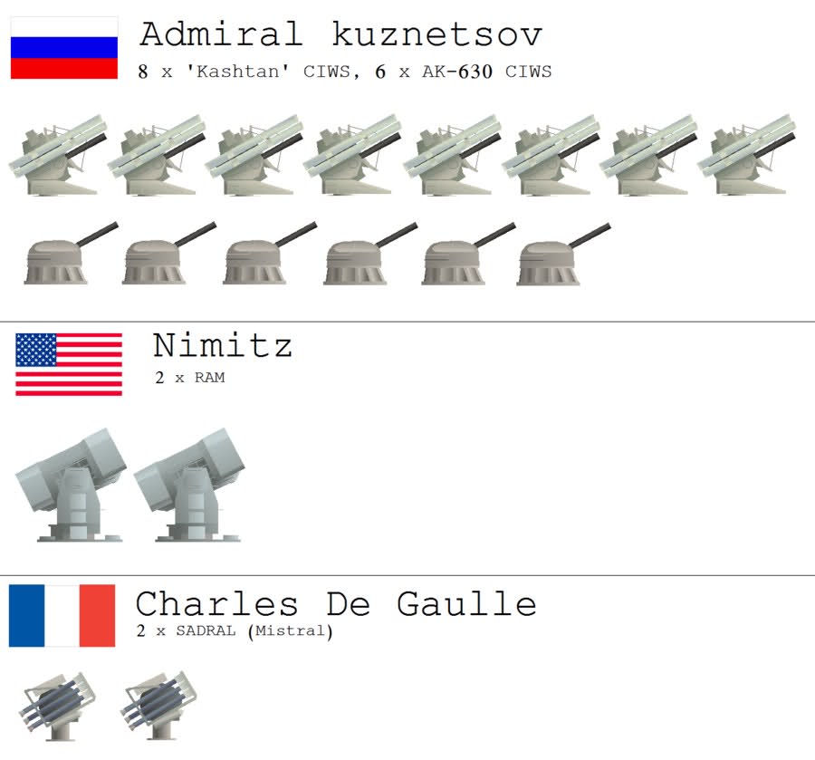 'Old and Rusty' Admiral Kuznetsov Aircraft Carrier in Comparison to Ohers (Infographics)