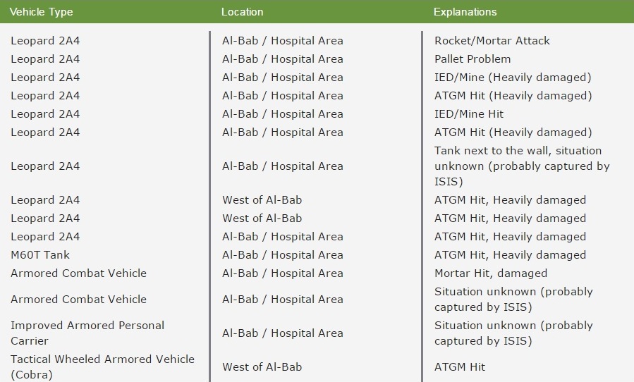 New Data Reveals How Much Military Equipment Turkey Lost In Attempts To Capture al-Bab