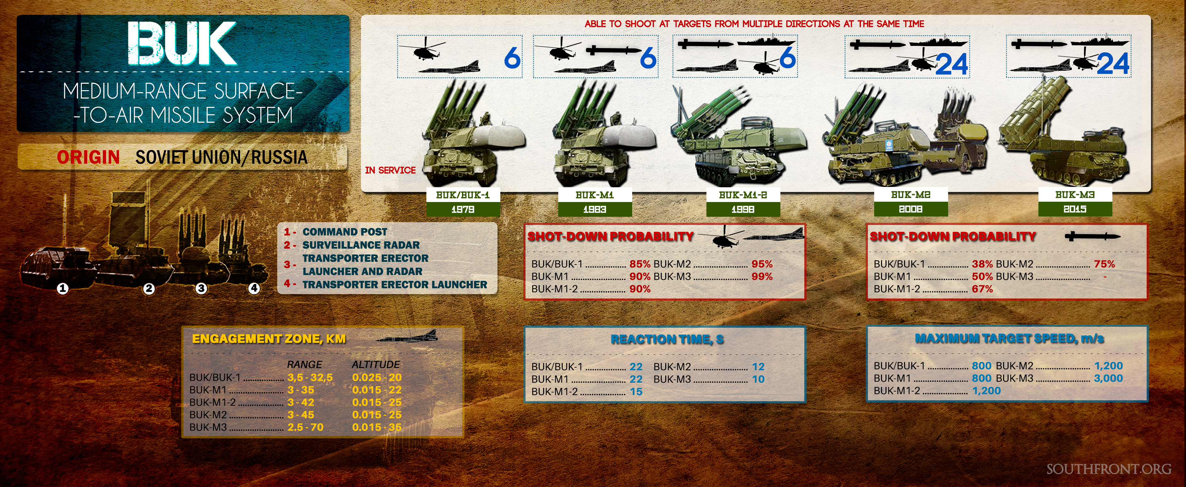 Russian Airstrike Destroys Ukrainian Buk-M1 Air Defense System