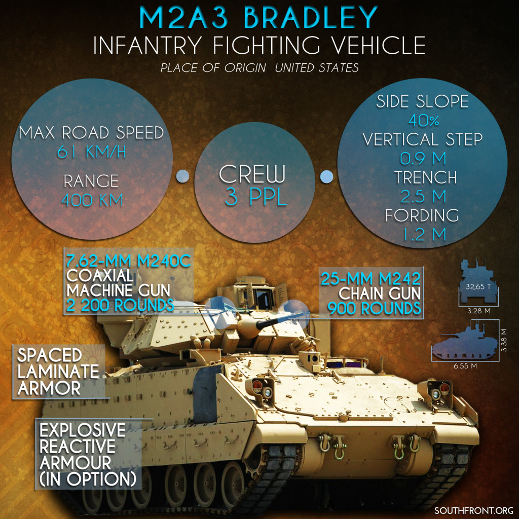 M2A3 Bradley Infantry Fighting Vehicle (Infographics)