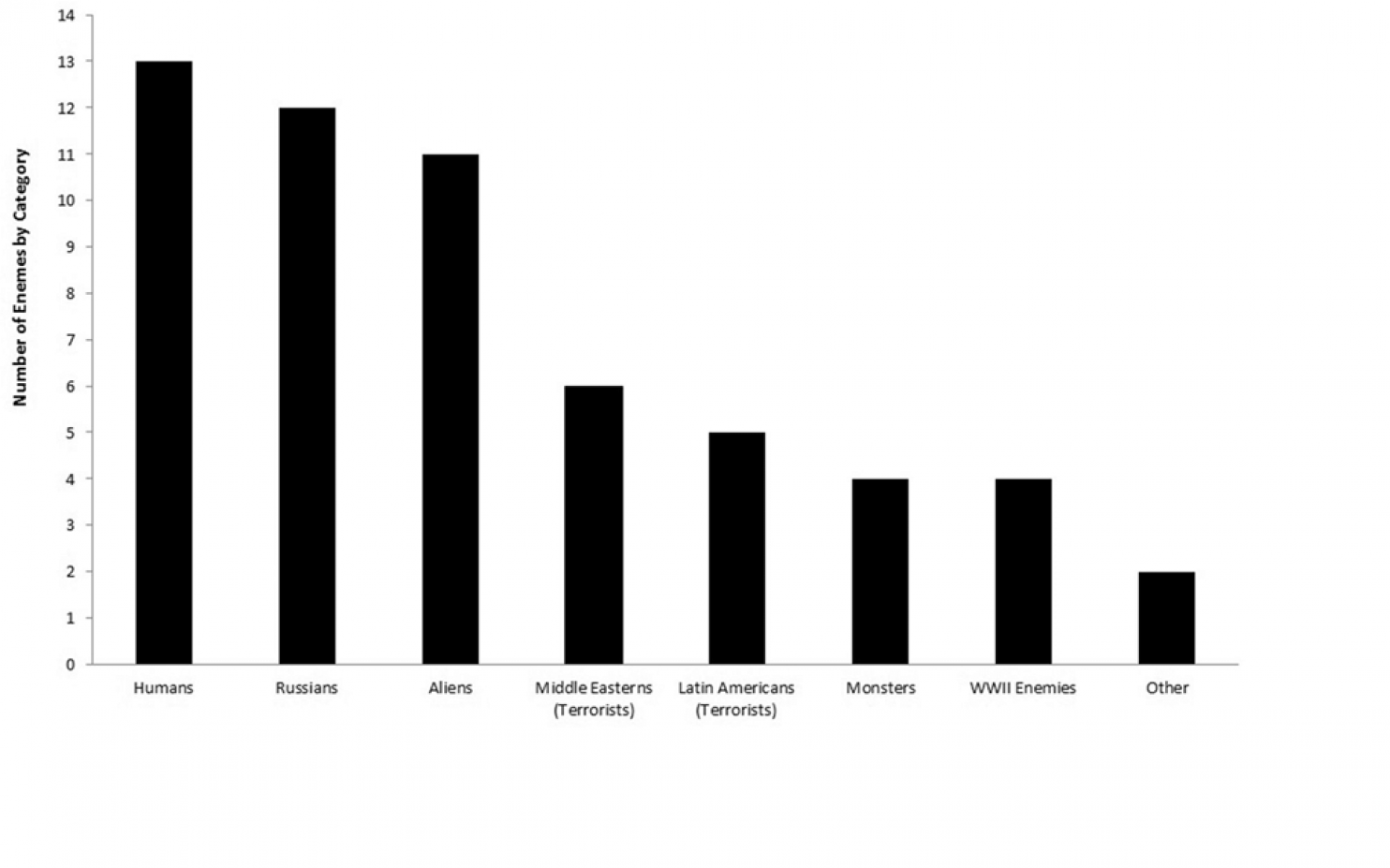 Russians Outstrip Aliens & Terrorists as Most Widespread Enemy in Video Games