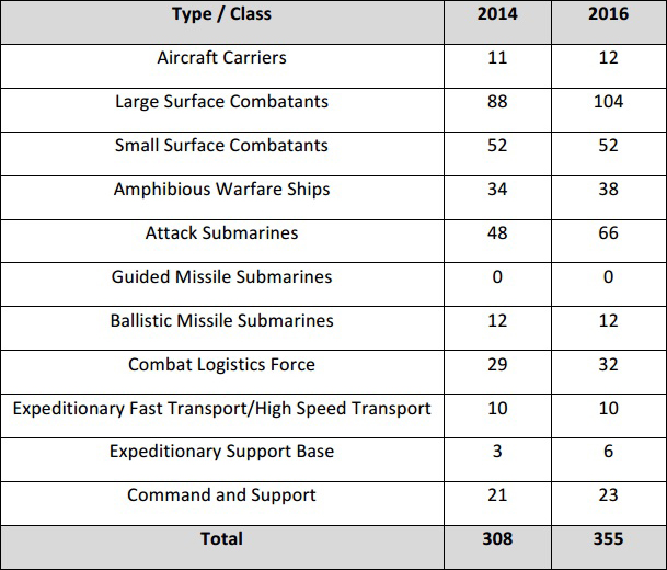 US Navy Plans to Build New Aircraft Carrier & 18 Attack Submarines