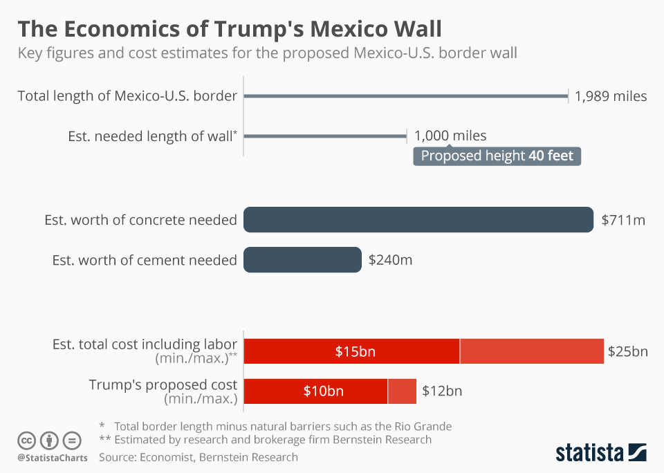 Pena Nieto Tells Trump Mexico "Will Not Pay For Any Wall", Demands Respect