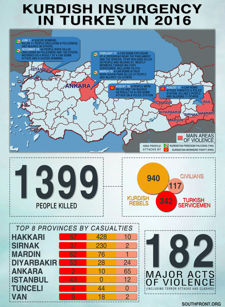 Kurdish Insurgency In Turkey In 2016 (Infographics)