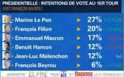 Selling Of French Bonds Accelerates As Le Pen Extends Lead, Macron Tumbles In Latest Poll