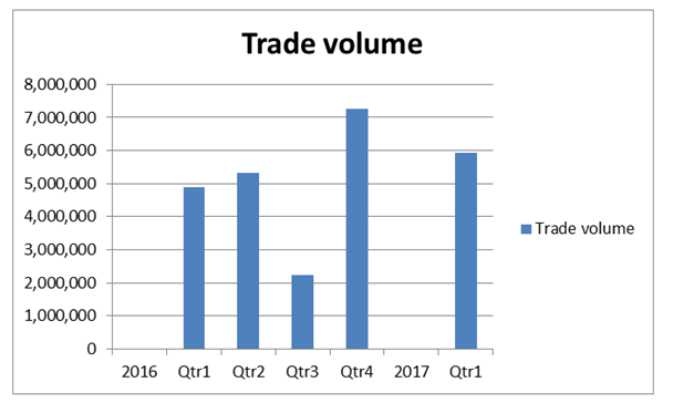 How Does A Stock Market Operate In War? Syria - A Case Study