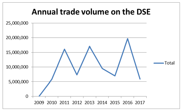 How Does A Stock Market Operate In War? Syria - A Case Study