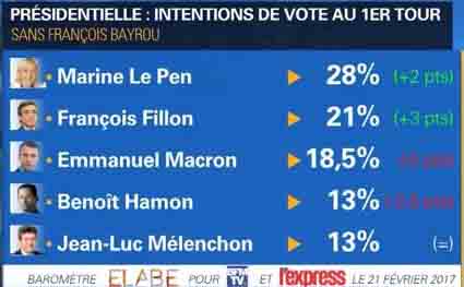 Selling Of French Bonds Accelerates As Le Pen Extends Lead, Macron Tumbles In Latest Poll