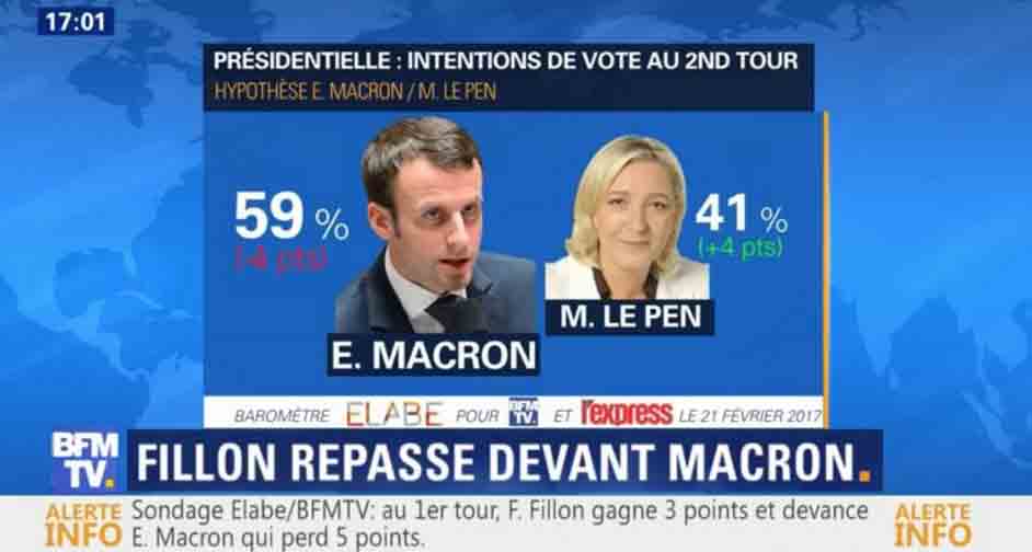 Selling Of French Bonds Accelerates As Le Pen Extends Lead, Macron Tumbles In Latest Poll