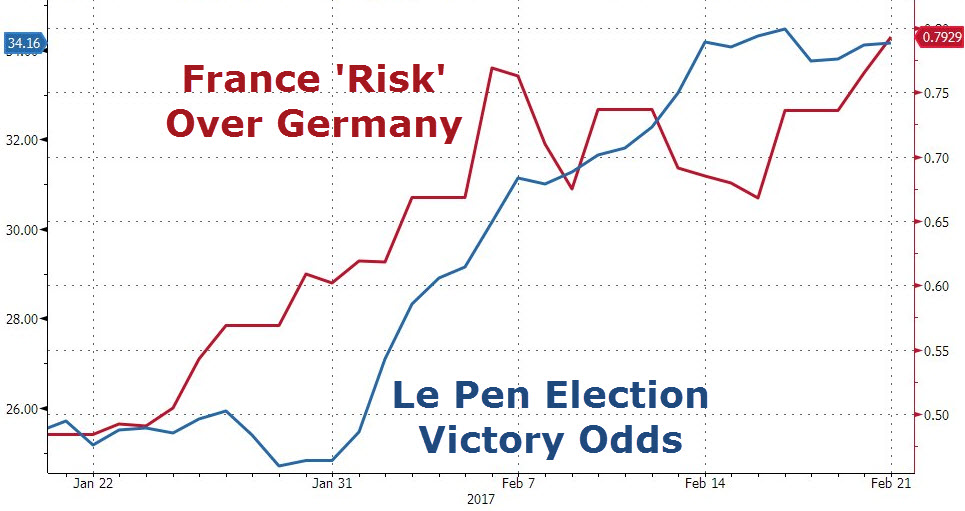 Selling Of French Bonds Accelerates As Le Pen Extends Lead, Macron Tumbles In Latest Poll