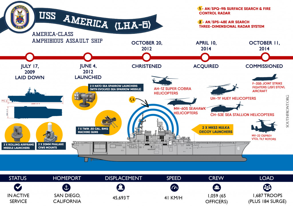 Amphibious Assault Ship USS America (LHA-6) - Infographics