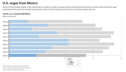 In First Trade War Shot, Mexico Cancels Sugar Export Permits To U.S.