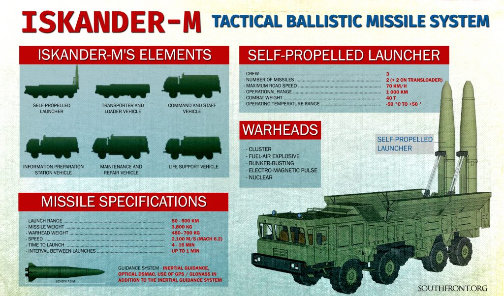 Armenia Threatens To Use Iskander Missiles If Turkey Assists Azerbaijan With F-16 Fighter Jets