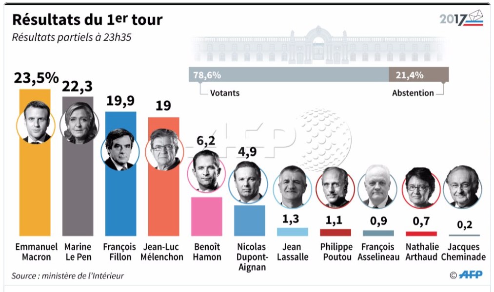 French Elections: Macron versus Le Pen in Run-off. Discredited Socialist Party. A Vote against Neoliberalism