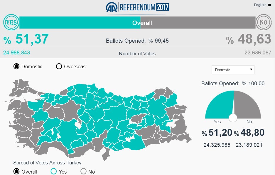 Erdogan Declares Victory In Referendum On Turkey’s Constitutional Reform