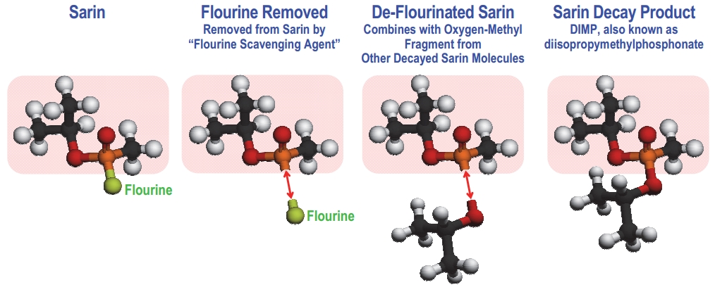 Flawed Chemical Analysis in the French Intelligence Report Alleging a Syrian Government Sarin Nerve Agent Attack in Khan Sheikhoun