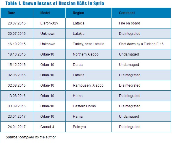 Russian UAVs in Syria - Analysis