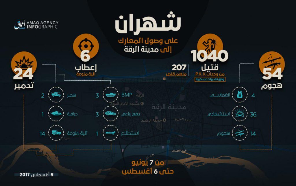 ISIS Claims 1040 SDF Members Killed In Raqqa Battle