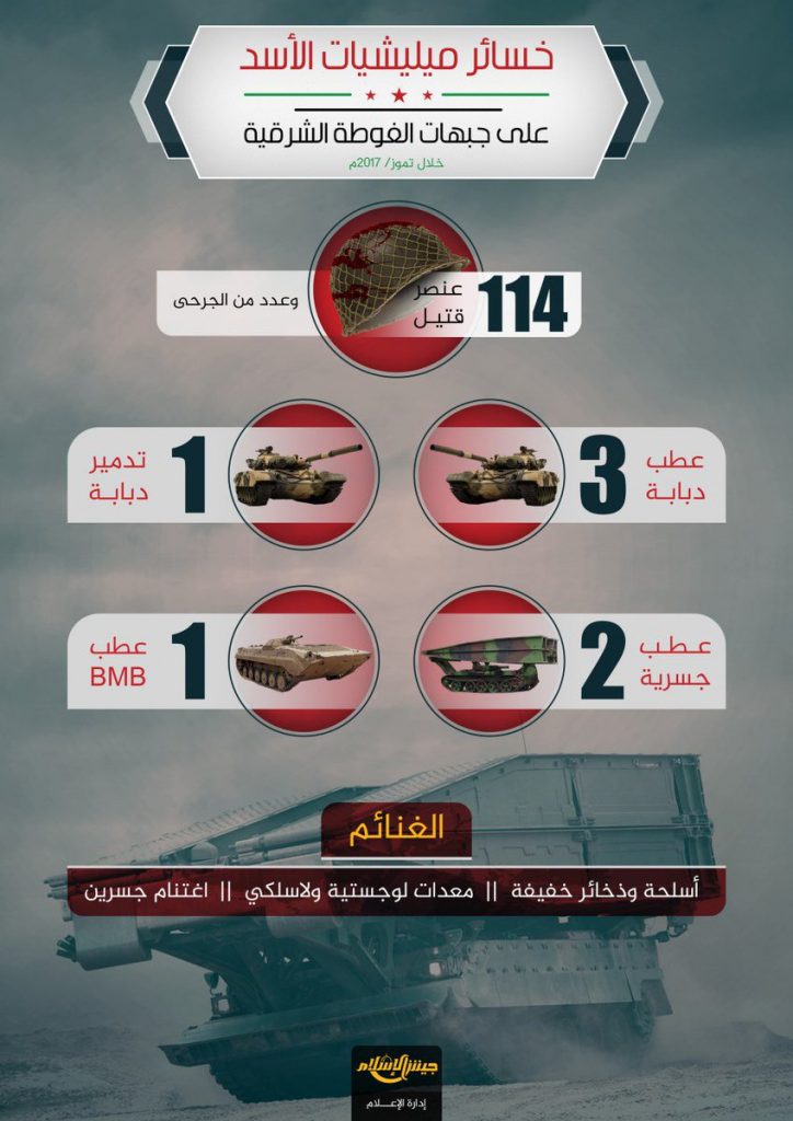 Jaish al-Islam Claims 114 Army Soldiers Were Killed In July