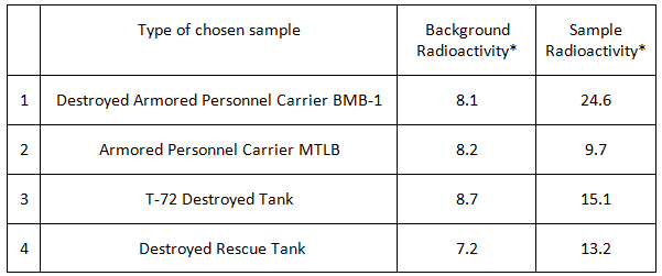 Depleted Uranium and Radioactive Contamination in Iraq: An Overview