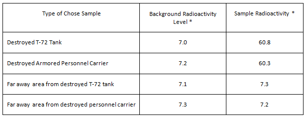 Depleted Uranium and Radioactive Contamination in Iraq: An Overview