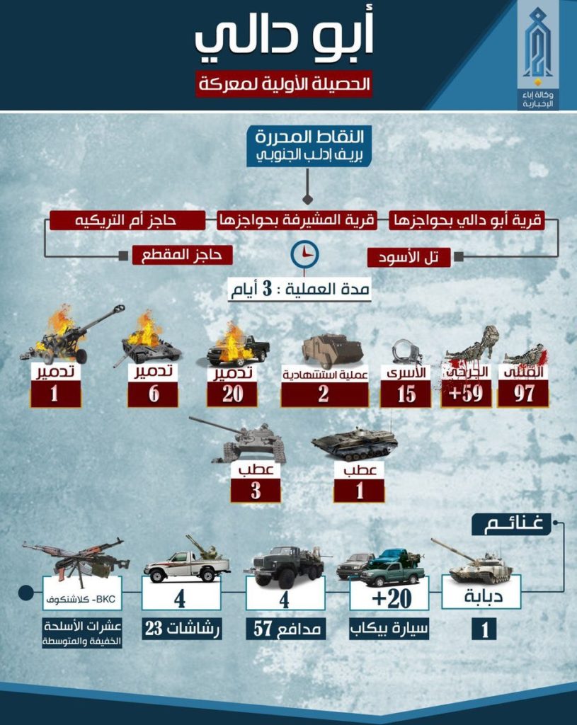 Hayat Tahrir al-Sham Claims 97 Syrian Troops Were Killed In Its Northern Hama Advance