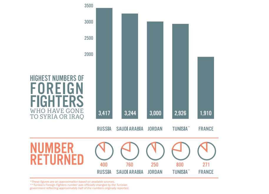 US Think Tank: Russia And Saudi Arabia Citizens Are Largest Part Of ISIS Foreign Fighters