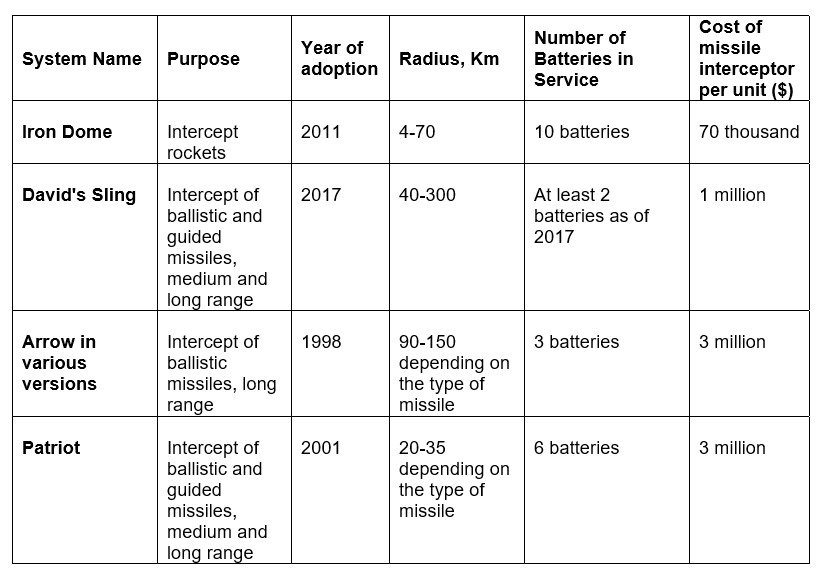 Israeli Defense Forces: Military Capabilities, Scenarios for the Third Lebanon War