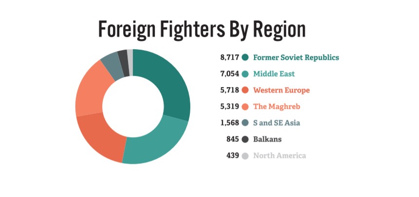 US Think Tank: Russia And Saudi Arabia Citizens Are Largest Part Of ISIS Foreign Fighters