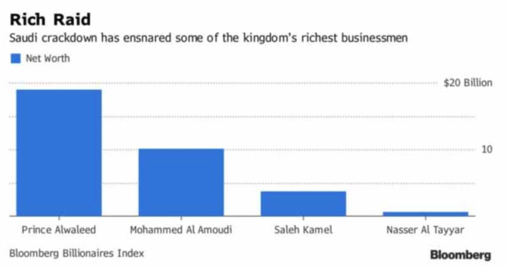 Saudi Billionaires Scramble To Move Cash Offshore, Escape Asset Freeze