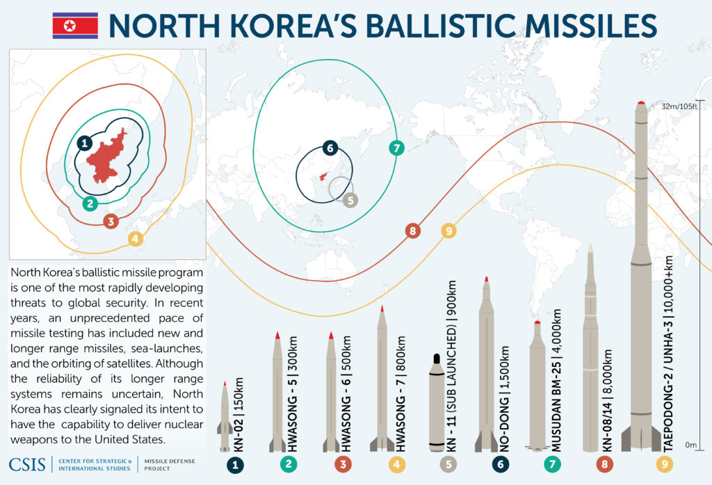 North Korea And Its Missile Program - All What You Need To Know