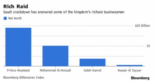 Saudi Arabia Offers Arrested Royals A Deal: Your Freedom For Lots Of Cash