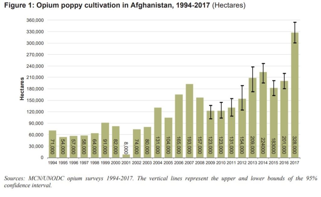 Opium Production And US Military Presence In Afghanistan In Numbers