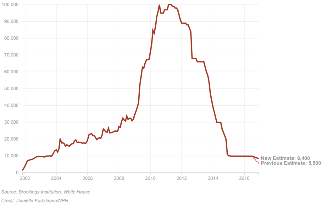 Opium Production And US Military Presence In Afghanistan In Numbers